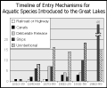 Timeline of Entry Mechanisms for
Aquatic Species